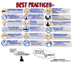 Best practices infographic, Text-based graphic recording, organized scribing, graphic recording company, graphic recording nashville, the fuselight creative
