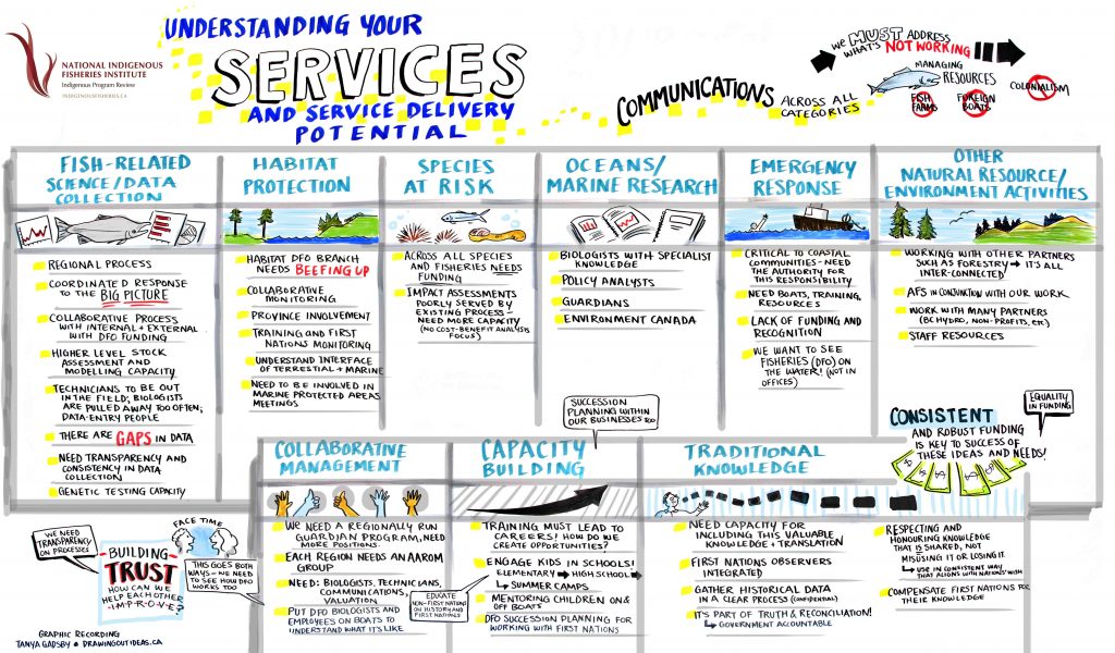 understanding indigenous fisheries, bc indigenous fisheries, ocean research, traditional knowledge, graphic recording, graphic recording vancouver, graphic facilitation vancouver, live scribing, live illustration, sketchnotes, graphic recording company, the fuselight creative