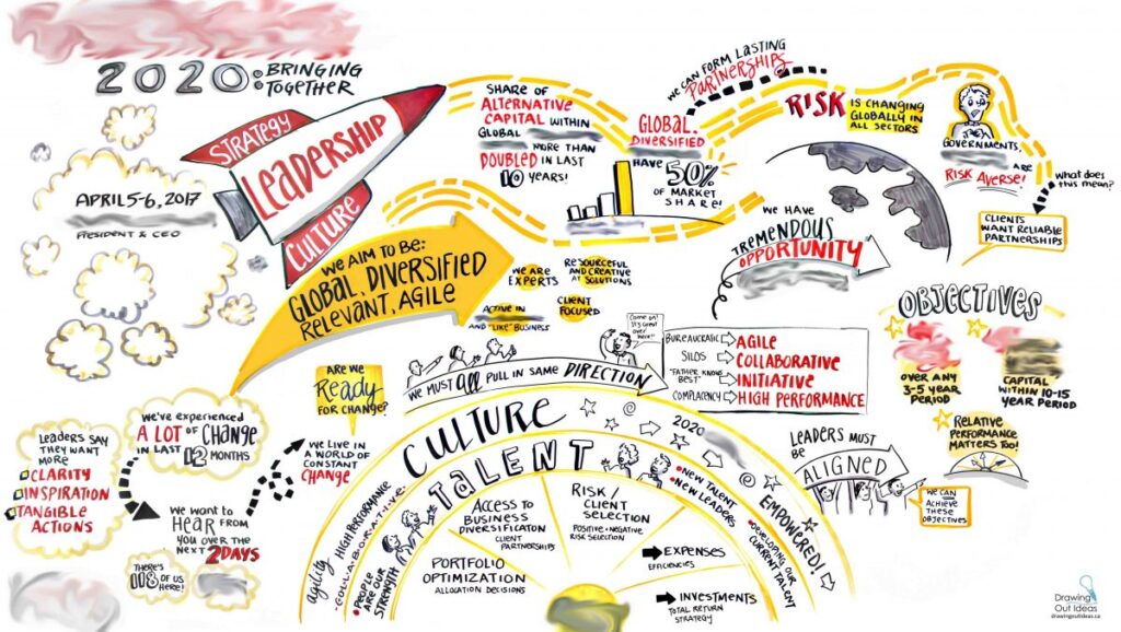 executive strategic planning, Turino italy graphic recording, strategy culture leadership visual, vision for the future graphic, graphic recording vancouver, graphic facilitation vancouver, live scribing, live illustration, sketchnotes, graphic recording company, the fuselight creative