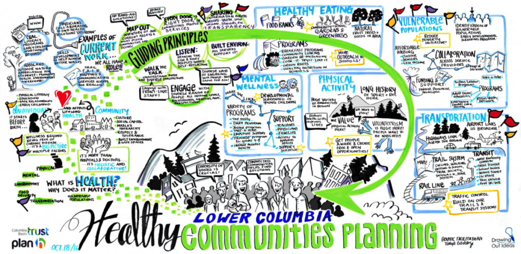 flag voting, dot voting, graphic recording bc, live illustration, graphic recording company, live scribing, healthy communities planning, bc healthy communities, lower columbia community, guiding principles, what is a healthy community?, graphic facilitation vancouver bc, the fuselight creative