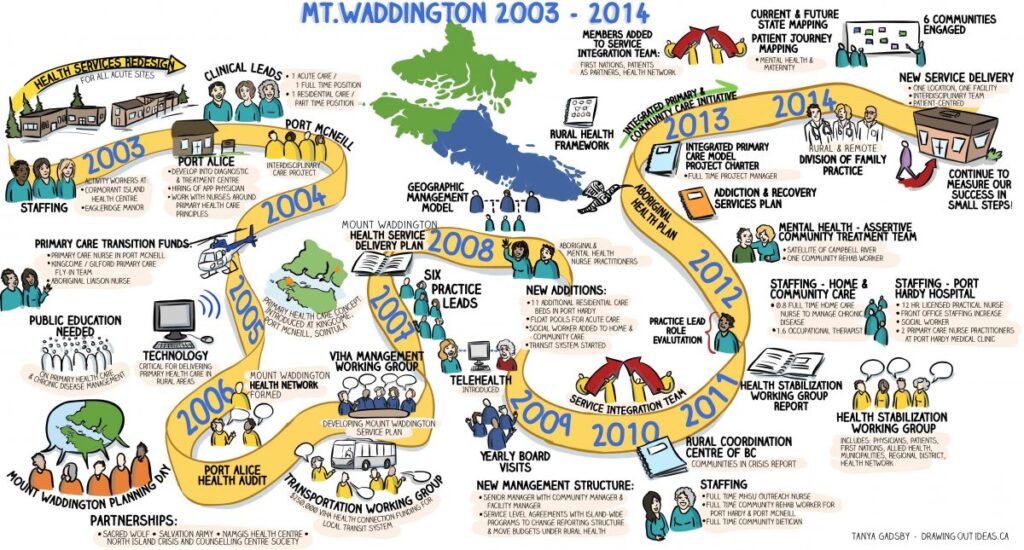 timeline graphic, milestone graphic, visual facilitation, vancouver island, illustrated timeline, infographic, mt waddington, the fuselight creative