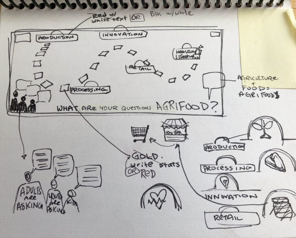 drafting graphic recording, planning visual layout, early planning graphic recording, visual layouts, preparation for graphic recording, preparation for live scribing, preparation for visual facilitation, graphic facilitation, visual scribing, live illustration, calgary stampede graphic recording, graphic recorder calgary, tanya gadsby, fuselight creative, fuselight