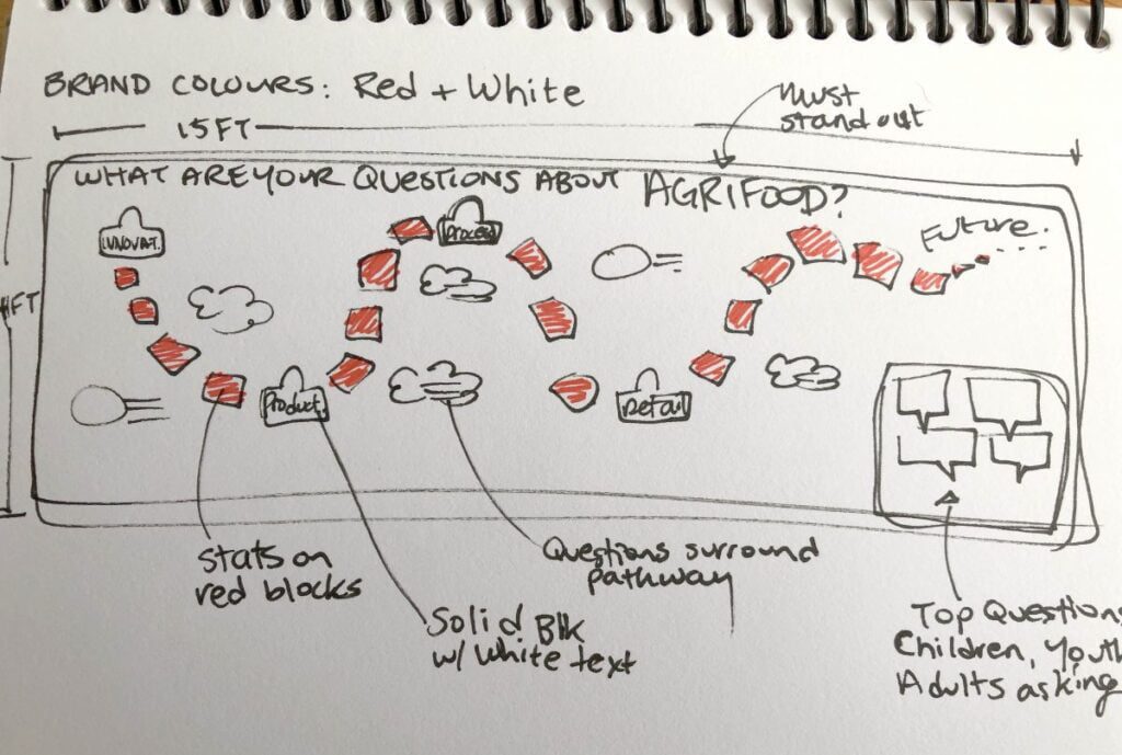 drafting graphic recording, planning visual layout, early planning graphic recording, visual layouts, preparation for graphic recording, preparation for live scribing, preparation for visual facilitation, graphic facilitation, visual scribing, live illustration, calgary stampede graphic recording, graphic recorder calgary, tanya gadsby, fuselight creative, fuselight