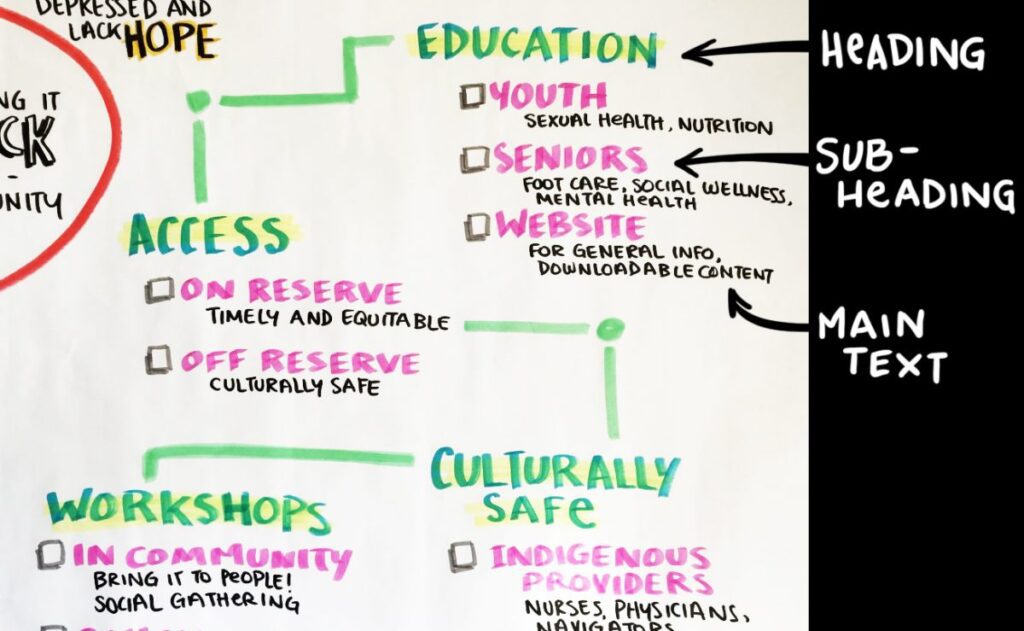 Examples of the flip-chart notes recorded during the discussions