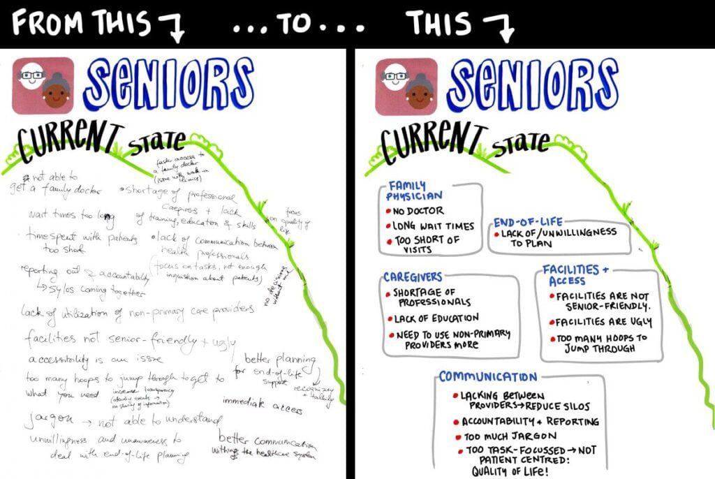 Examples of the flip-chart notes recorded during the discussions