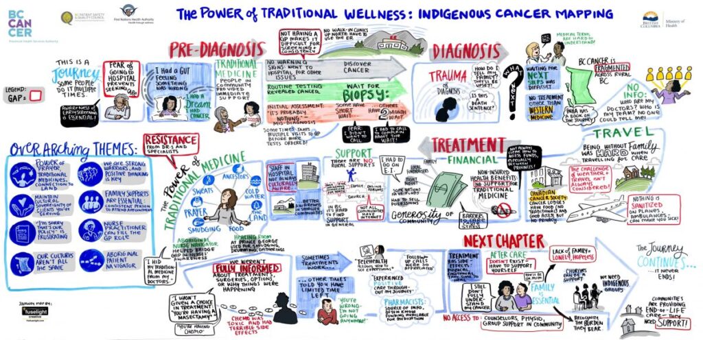 patient journey map, cancer care journey, indigenous journey in health care, BC Cancer Journey, power of traditional wellness, traditional wellness journey, indigenous medicine, graphic recording, graphic facilitation