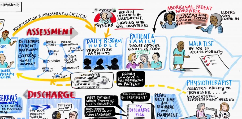 discharge journey, patient journey map, health care journey, discharge process, hospital discharge, graphic recording, graphic facilitation