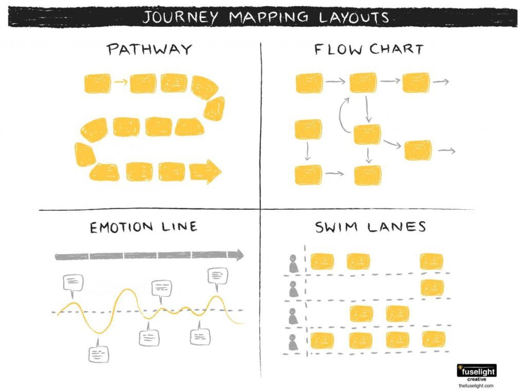 patient journey mapping layouts, pathway layout, flow chart layout, emotion line layout, swim lanes layout