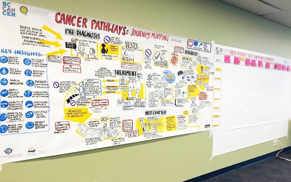 journey mapping, patient journey mapping, cancer care map, cancer pathways, bc cancer, graphic recording, graphic facilitation