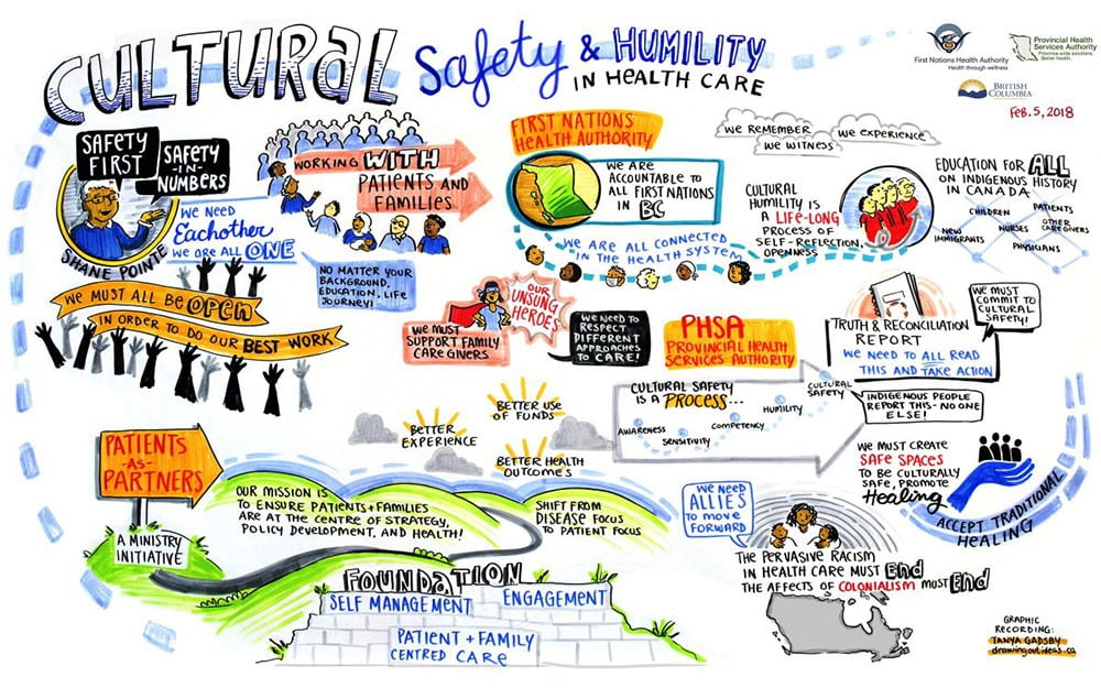 Graphic Recording, Graphic Facilitation, Vancouver, BC, Scribing, live drawing in meetings, online graphic recording, digital graphic recording, Fuselight, Fuselight Creative, Tanya Gadsby, Minh Ngo