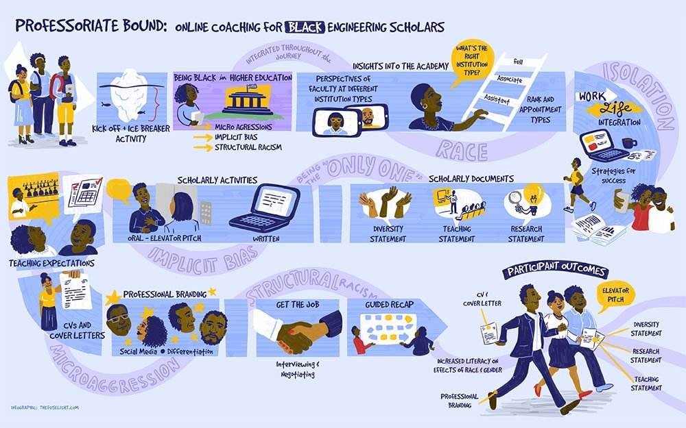 Graphic recording, Infographics, Online Coaching for Black Engineering Scholars, Fuselight Creative, Vancouver BC infographics