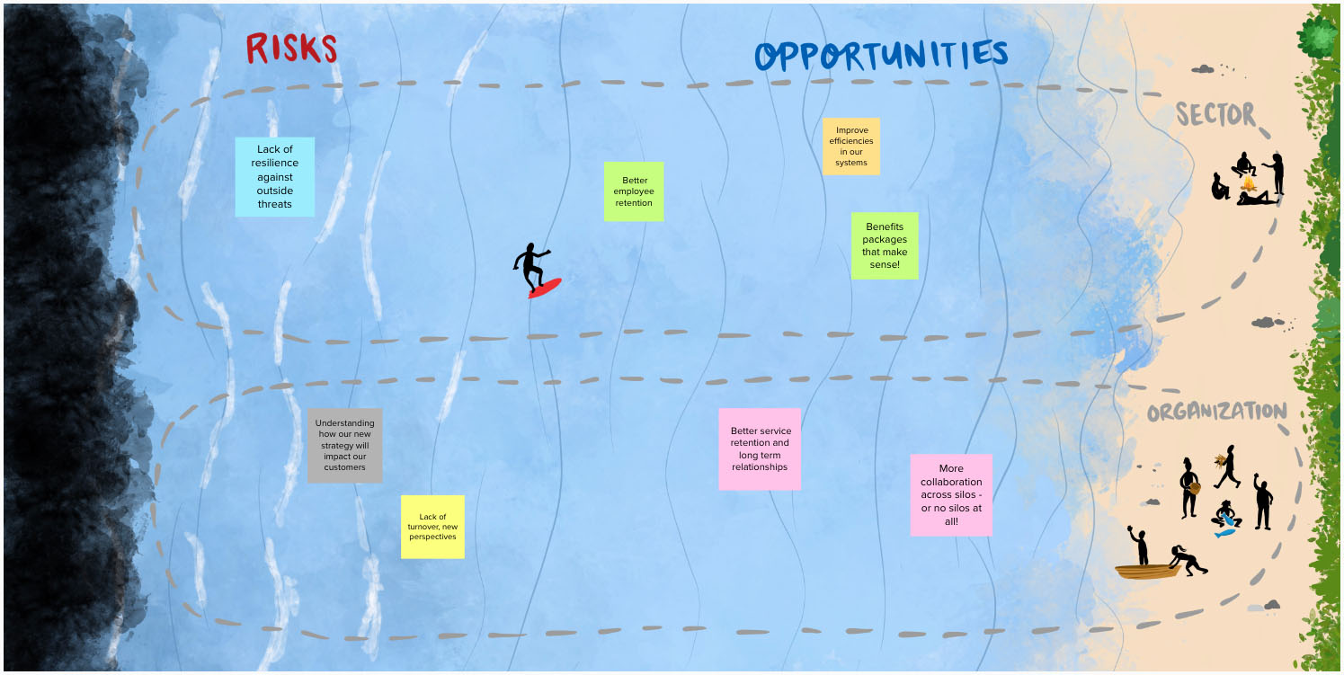 Risks and opportunities ocean metaphor, visual template, MURAL visual template