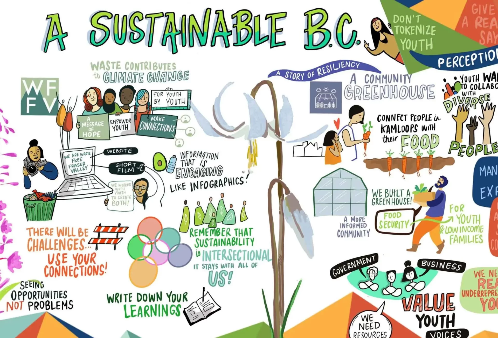 Graphic recording, visual notes, sustainable BC, climate change graphic recording, graphic facilitation, live illustration, live drawing, digital graphic recording