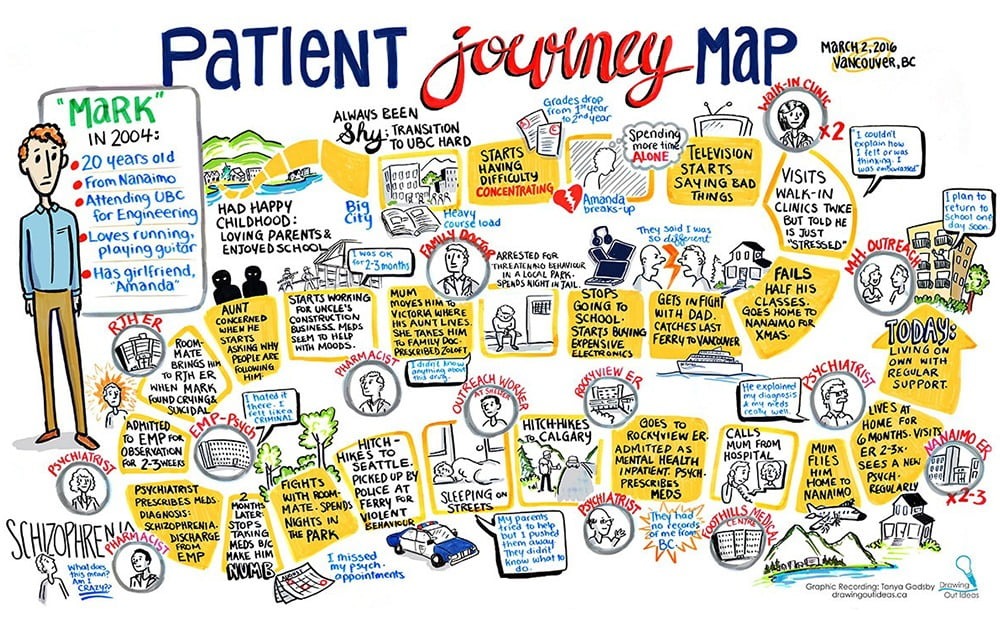 Mental Health Journey Mapping Marks Journey Fuselight Creative