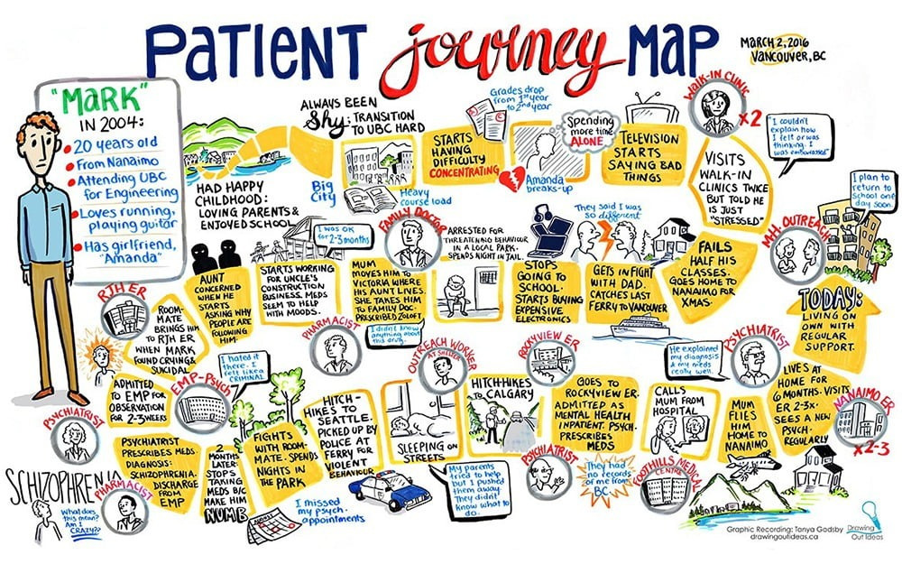 Mental Health Journey Mapping Mark's Journey - Fuselight Creative