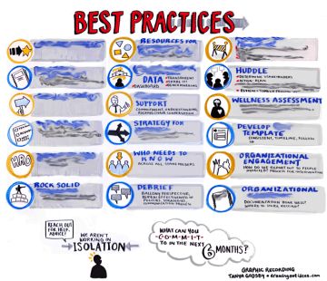 Best practices infographic, Text-based graphic recording, organized scribing, graphic recording company, graphic recording nashville, the fuselight creative