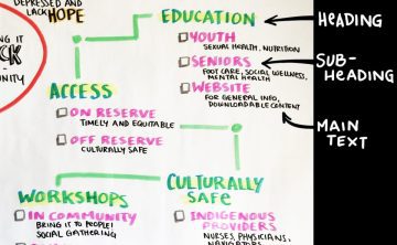 flip chart note taking, Headings, sub-headings, hierarchy of ideas, flip charting tips, sketchnoting tips, organizing notes, graphic recording basics, how to graphic record, how to sketchnote, graphic facilitation tips, graphic facilitation basics