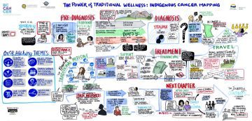 patient journey map, cancer care journey, indigenous journey in health care, BC Cancer Journey, traditional wellness journey, indigenous medicine, graphic recording, graphic facilitation