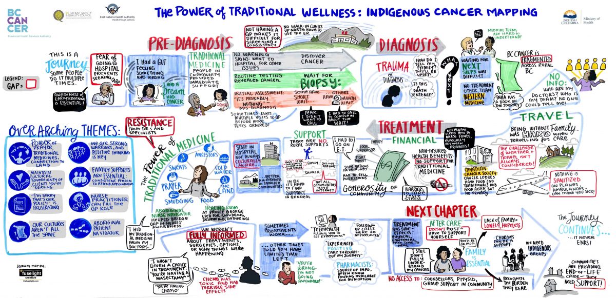 Journey Map Overview  Learning Space Toolkit