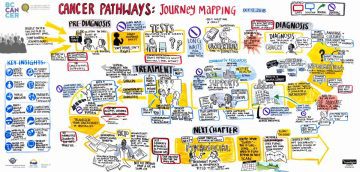 Patient journey map, cancer care journey, indigenous journey in health care, BC Cancer Journey, traditional wellness journey, indigenous medicine, graphic recording, graphic facilitation