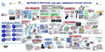 Journey map, Cancer journey, patient journey mapping, graphic recording, graphic facilitation, bc cancer