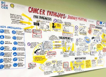 Journey map, Cancer journey, patient journey mapping, graphic recording, graphic facilitation, bc cancer