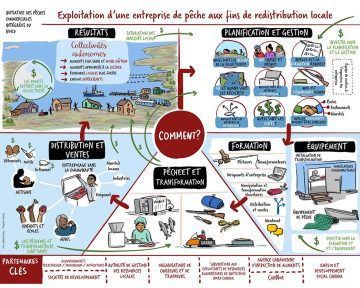 northern food model infographic, journey map, visual map, visual summary, illustrated summary, illustrated notes, research visualized