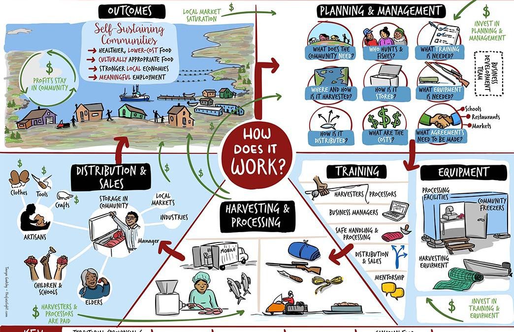 Redistributive Food Model: Indigenous Food & Trade