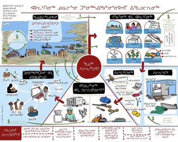 northern food model infographic, journey map, visual map, visual summary, illustrated summary, illustrated notes, research visualized