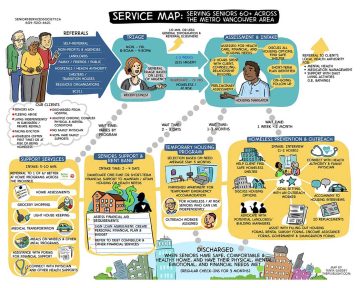 visual service map infographic, journey map, infographic, visual summary, illustrated summary, illustrated notes, research visualized