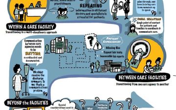transitions in care, journey map, infographic, visual summary, illustrated summary, illustrated notes, research visualized