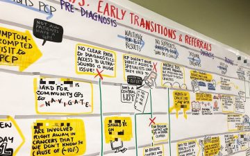 Journey mapping, patient journey map, transitions in care map, graphic facilitation, graphic recording