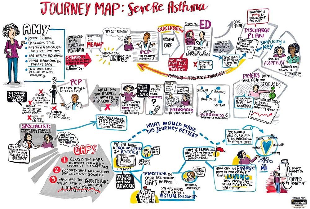 Severe Asthma Journey Map