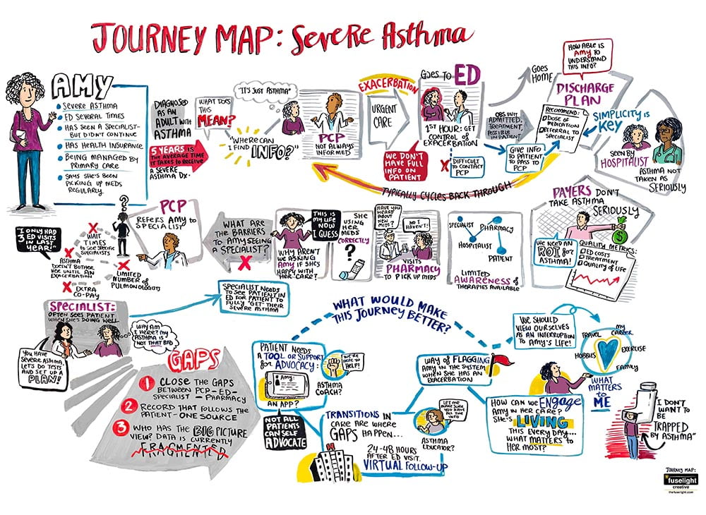 Severe asthma journey map - fuselight creative