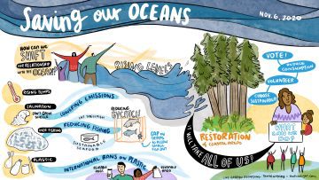 graphic recording of strategies for saving our oceans and reducing impact of plastic and carbon emissions