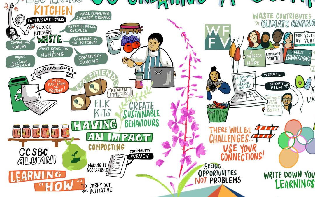 Fraser Basin Council Graphic Recording