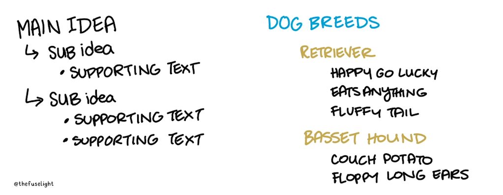 Basics of organizing text in visual notes, sketchnoting text organization, live drawing text organization