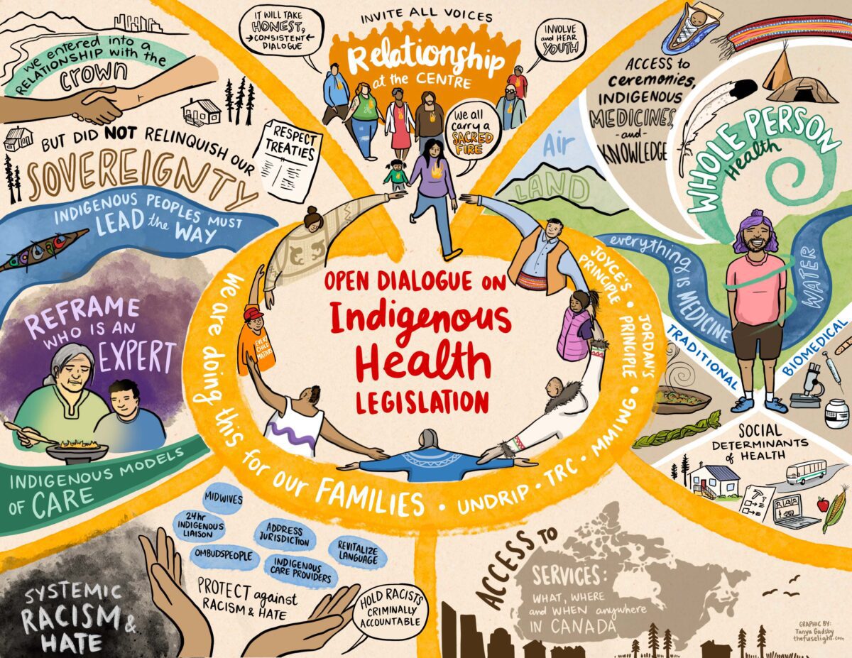 infographic on Indigenous Health Legislation in Canada, Indigenous sovereignty, whole person health, TRC, UNDRIP, Jordan's Principle, two-eyed seeing