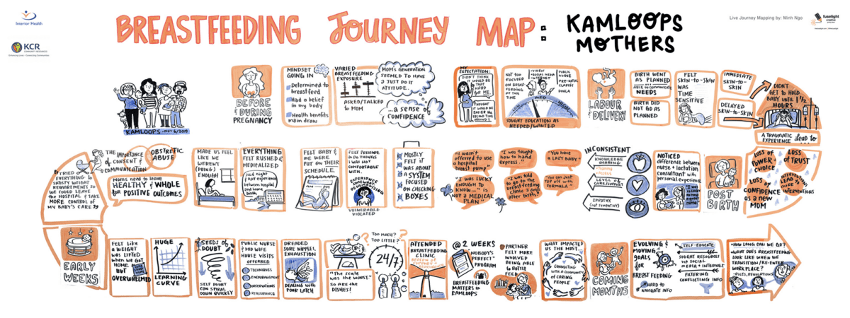 Breastfeeding journey map of parents in Kamloops BC