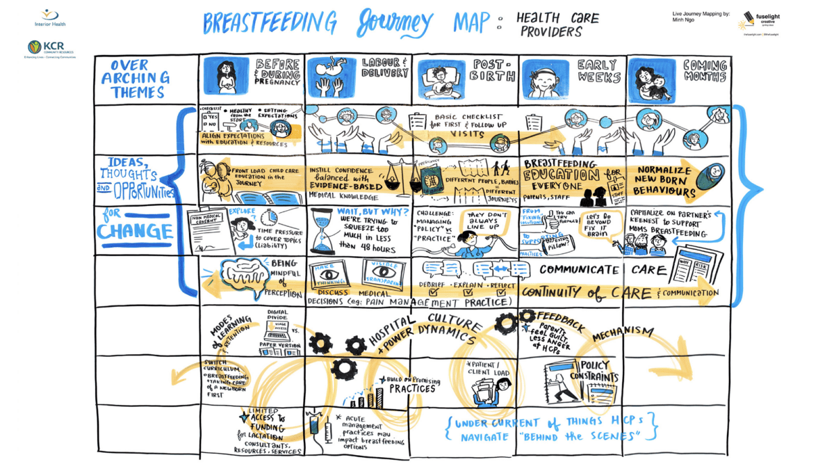 Visual journey map showing the provider perspective on the breastfeeding experience of care