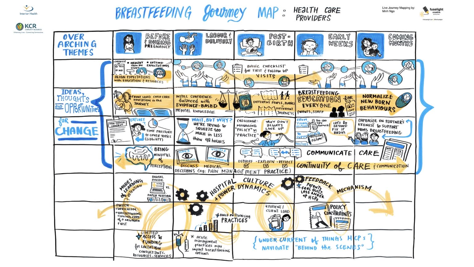 Provider Journey Map - Breastfeeding - Fuselight Creative