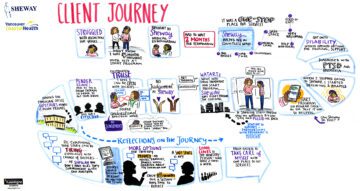 Individual personal journey mapped in real time during a journey mapping session. Focus was on capturing the experience of parents living with addiction on the downtown east side of Vancouver.