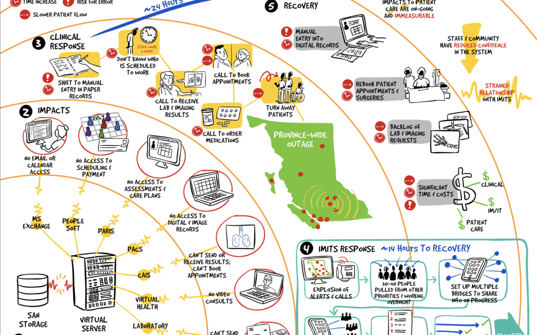 IMITS System Map / Journey of Data