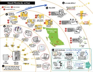 Map depicting the impacts of a major provincial health technology outage and the stages to bring the system back online.