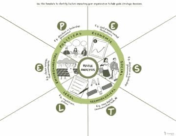 Visual template to help teams identify external pressures affecting their work