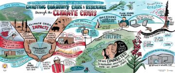 Graphic recording of community dialogue in Fort Smith regarding community care and resilience through the climate crisis
