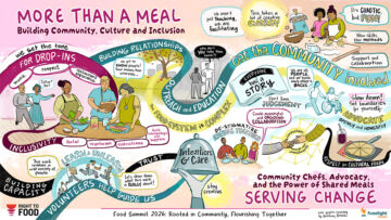 Graphic recording from the Right to Food Food Summit 2026 breakout session More than a Meal: Building Community, Culture and Inclusion