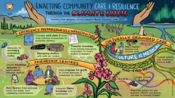 Infographic summarizing lessons learned from a series of community dialogues across Canada's North regarding community care and resilience through the climate crisis