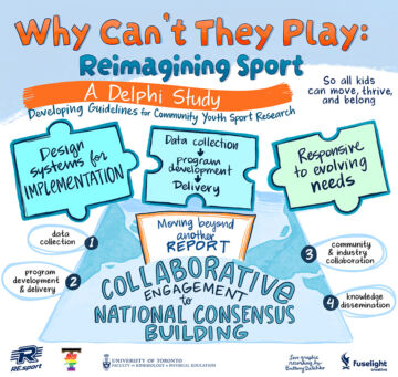 Graphic Recording of A Delphi Study from University of Toronto's RE.sport Why Can't They Play gathering