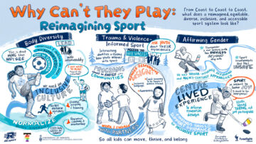 Graphic Recording of Body Diversity, Trauma & Violence-Informed Sport and Affirming Gender talks from University of Toronto's RE.sport Why Can't They Play gathering